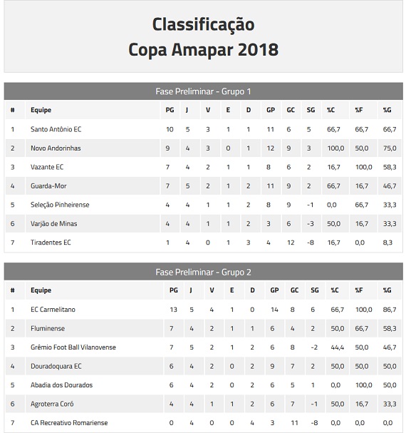 Classificação Copa Amapar - 1